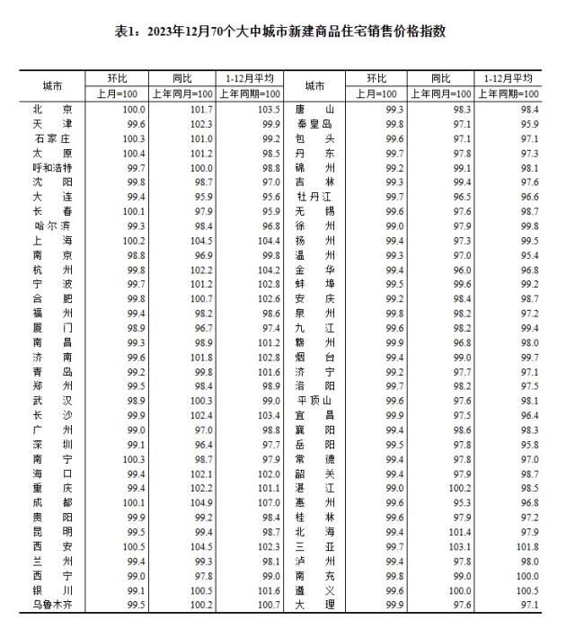 70城最新房价数据出炉京沪新政效果显现