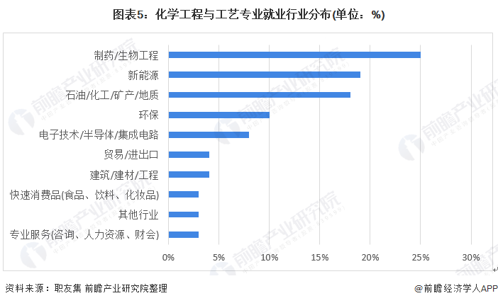 半岛·体育中国官方网2022年中国石油化工行业就业现状分析上海为主要就业区域【组图】(图5)