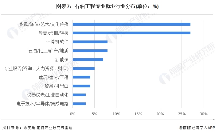 半岛·体育中国官方网2022年中国石油化工行业就业现状分析上海为主要就业区域【组图】(图7)